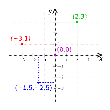 File:Cartesian-coordinate-system.svg