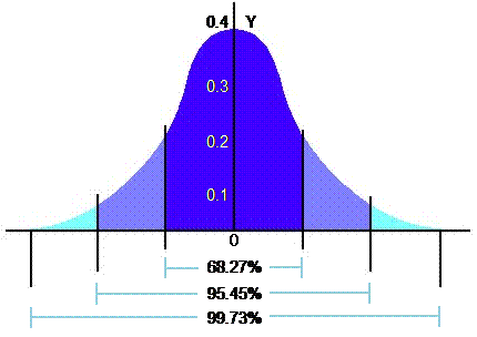 Curva de Gauss